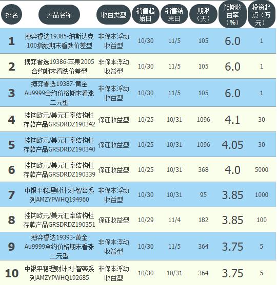 中国银行最新理财收益排行前十名 最高收益